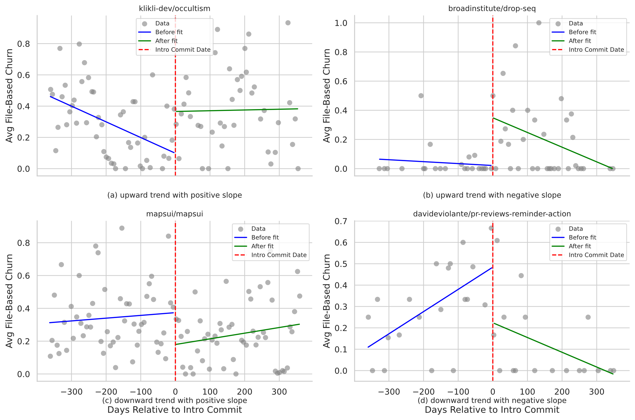 Code Churn RDD Plot