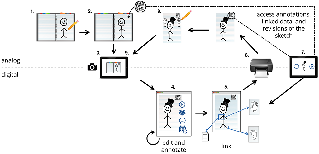 LivelySketches Lifecycle