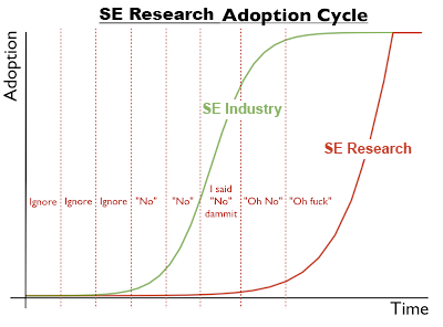 Software engineering research adoption cycle